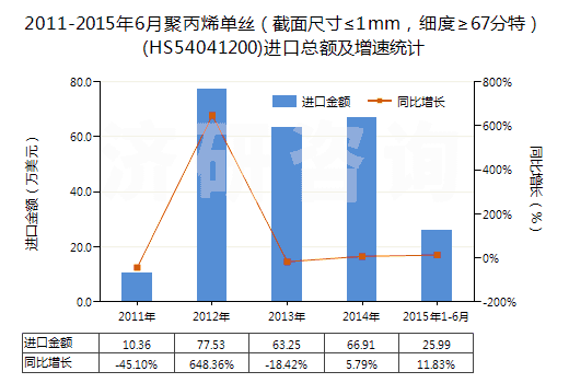2011-2015年6月聚丙烯單絲（截面尺寸≤1mm，細度≥67分特）(HS54041200)進口總額及增速統(tǒng)計
